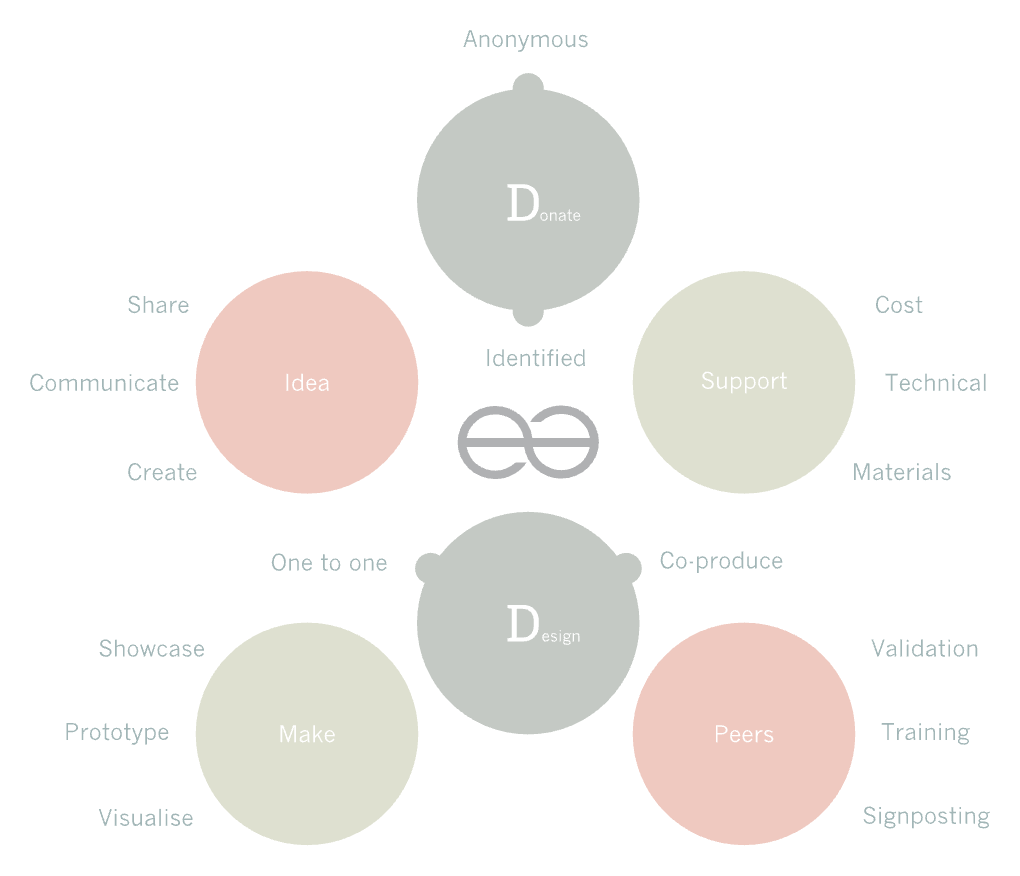 The shared-agency platform design