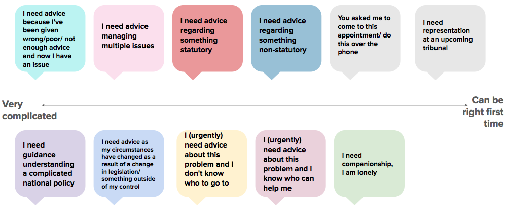 Advice needs plotted from very complicated to can be right first time