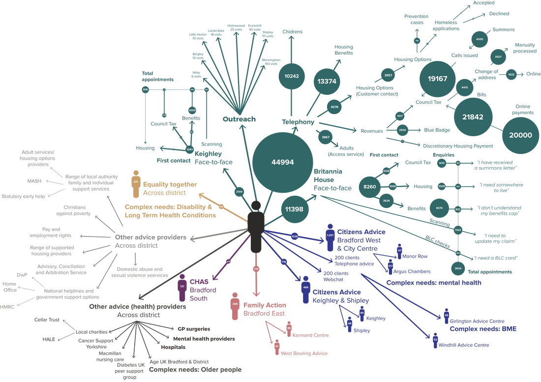 The Bradford advice system map — every provider, channel and enquiry route across the district