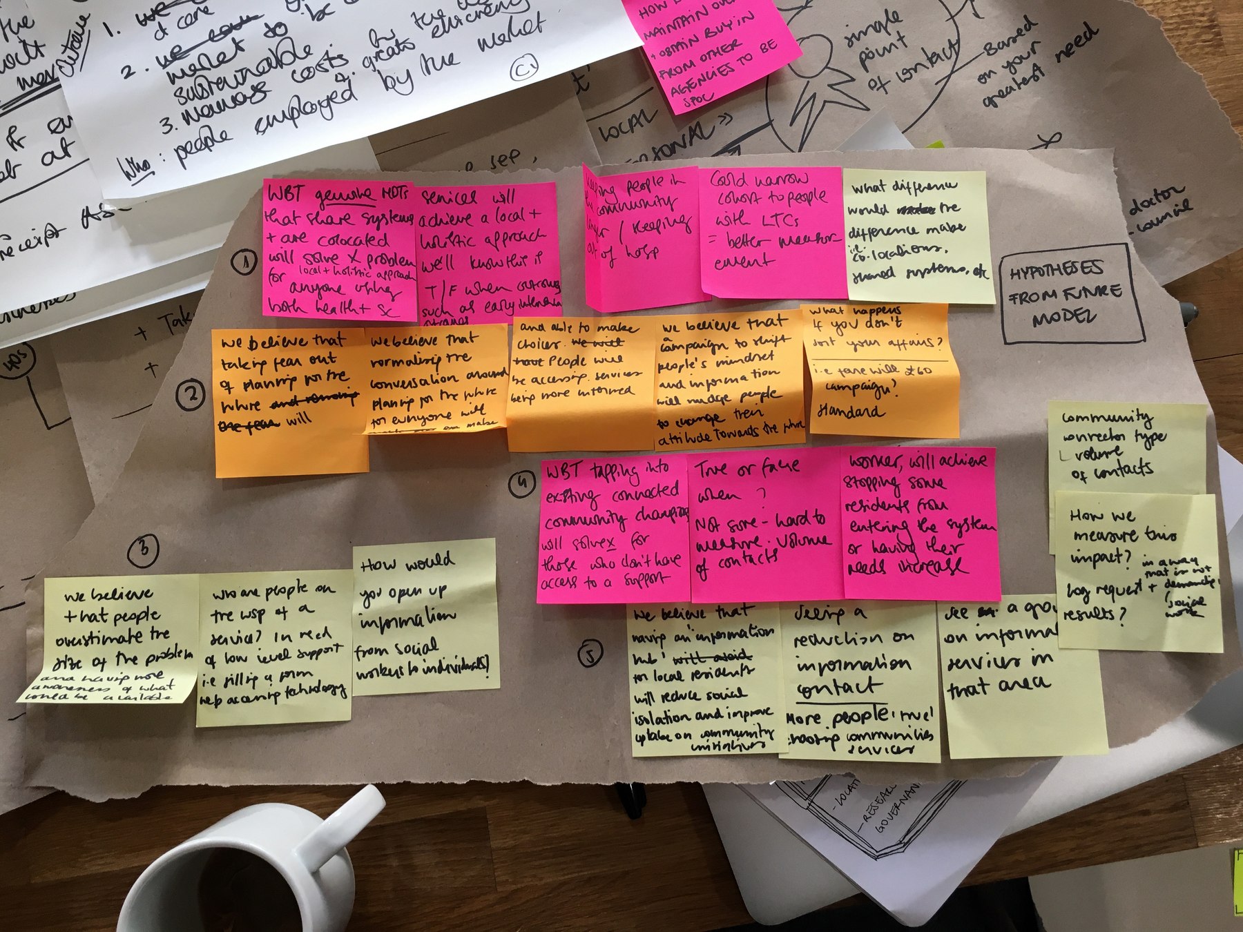 Hypotheses from the future model, tested on sticky notes