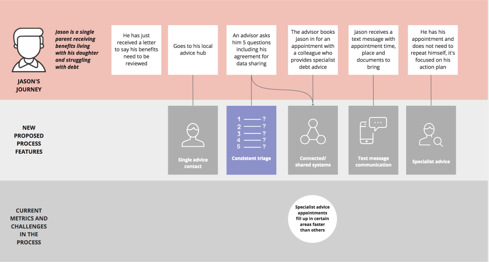 Jason's journey — proposed process features