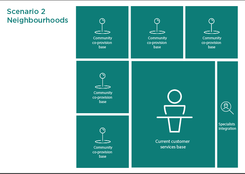 Scenario 2 — neighbourhoods model