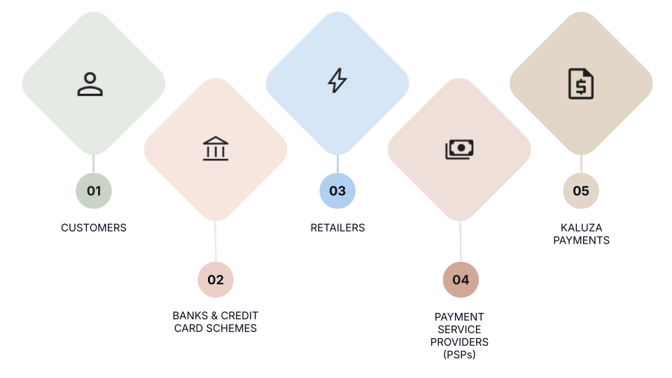 Kaluza payments ecosystem diagram