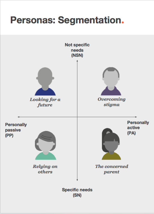 Persona segmentation — agency against needs