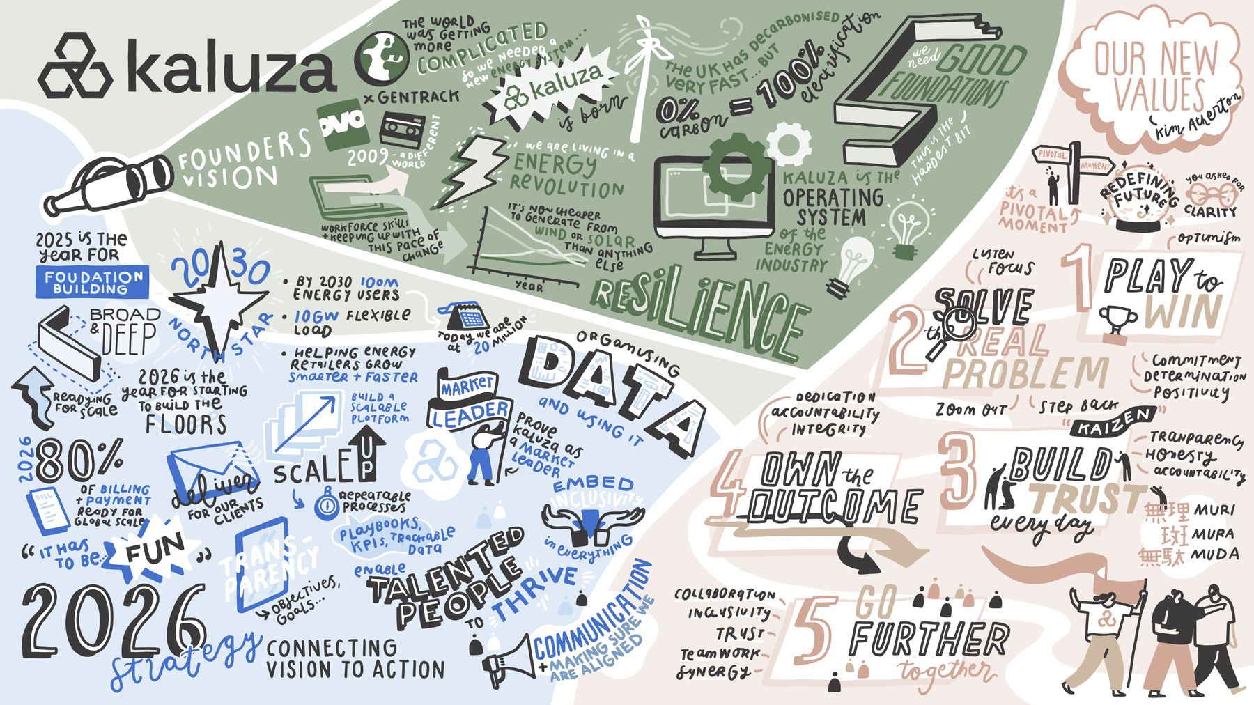 Kaluza strategy sketchnote covering foundations, scale and values